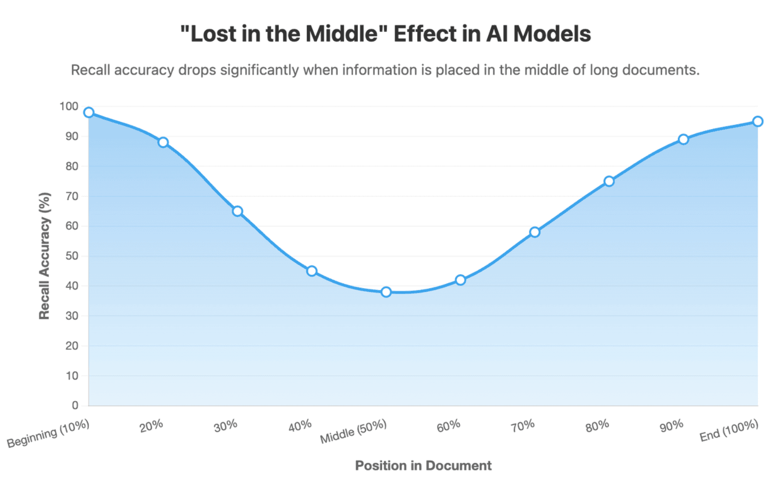 "Lost in the Middle" Effect in AI Models
