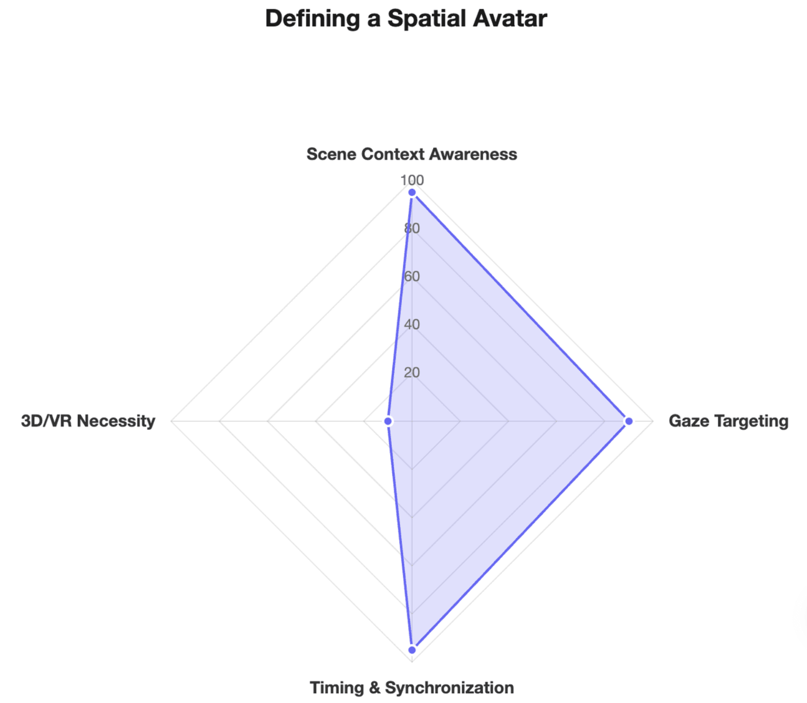 Defining a Spatial Avatar