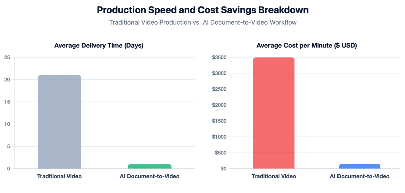 Production Speed and Cost Savings Breakdown