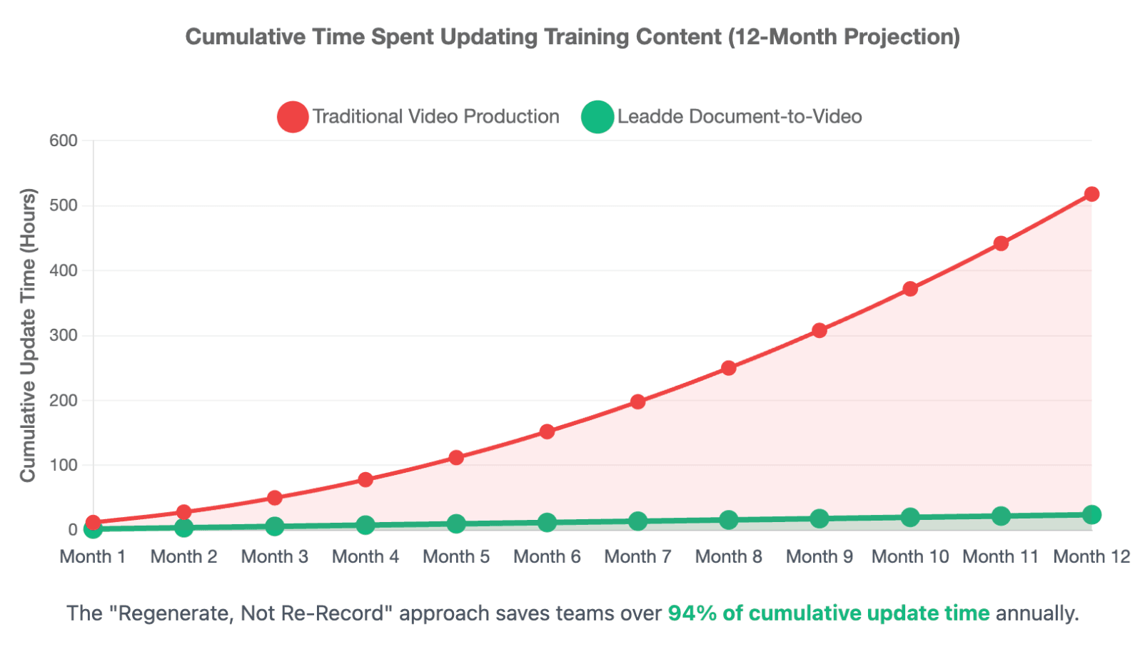 Cumulative Time Spent Updating Training Content (12-Month Projection)