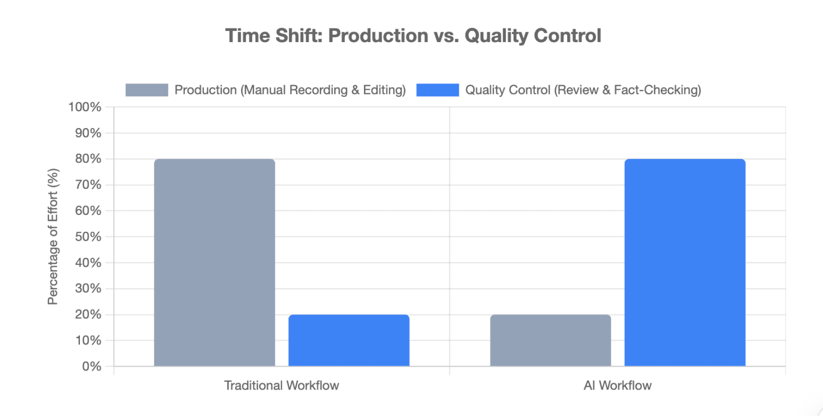 Time Shift: Production vs. Quality Control