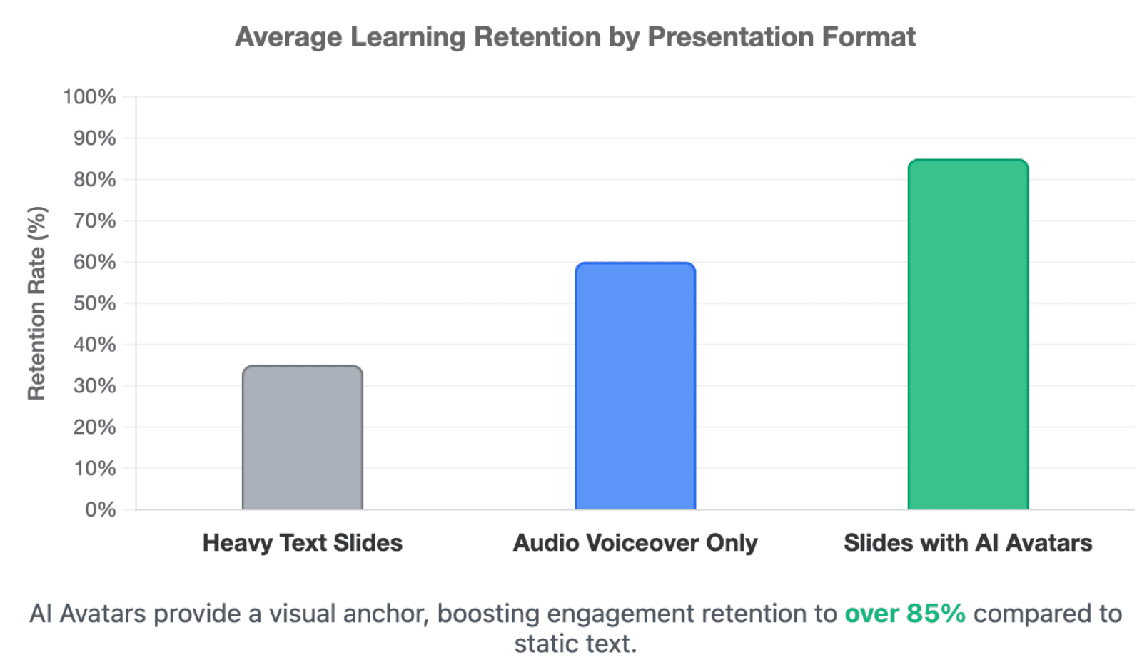 Average Learning Retention by Presentation Format