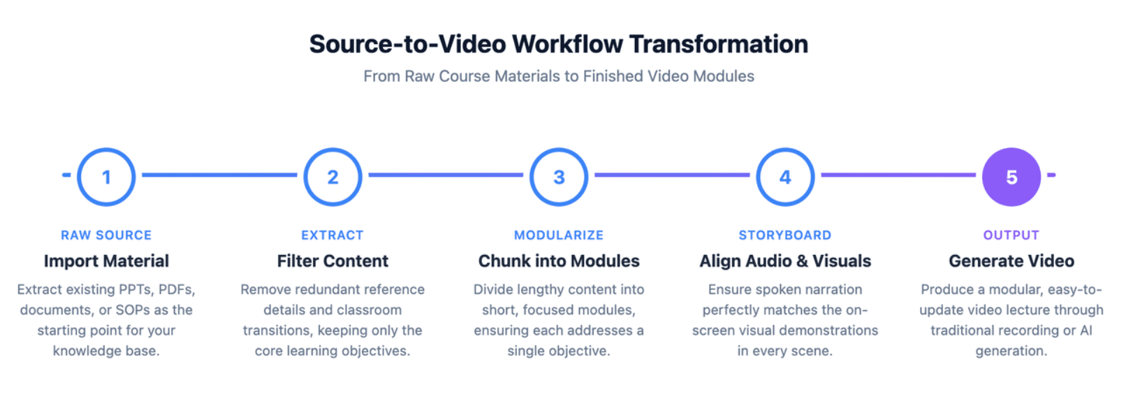 Source-to-Video Workflow Transformation