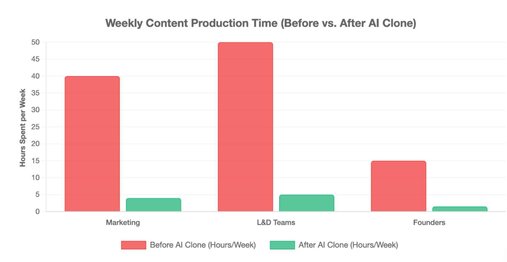 Weekly Content Production Time (Before vs. After AI Clone