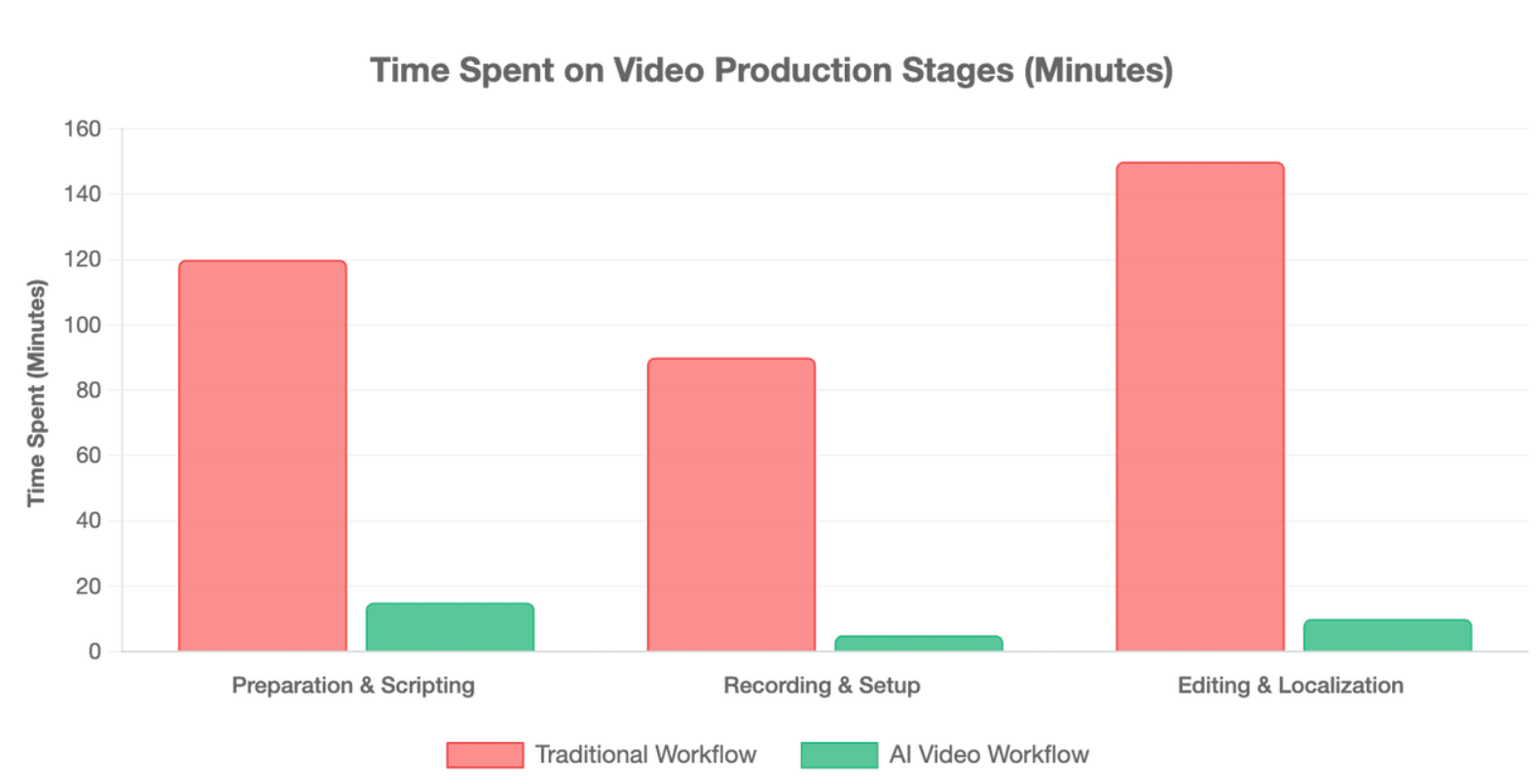 Time Spent on Video Production Stages (Minutes)
