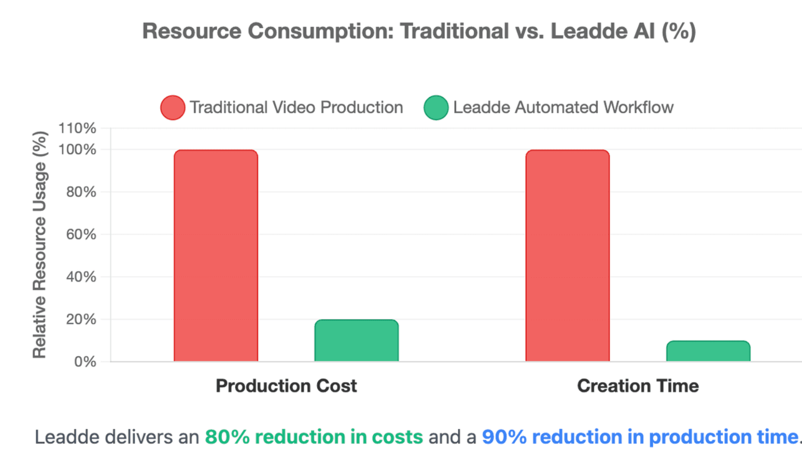 Resource Consumption: Traditional vs. Leadde AI (%)