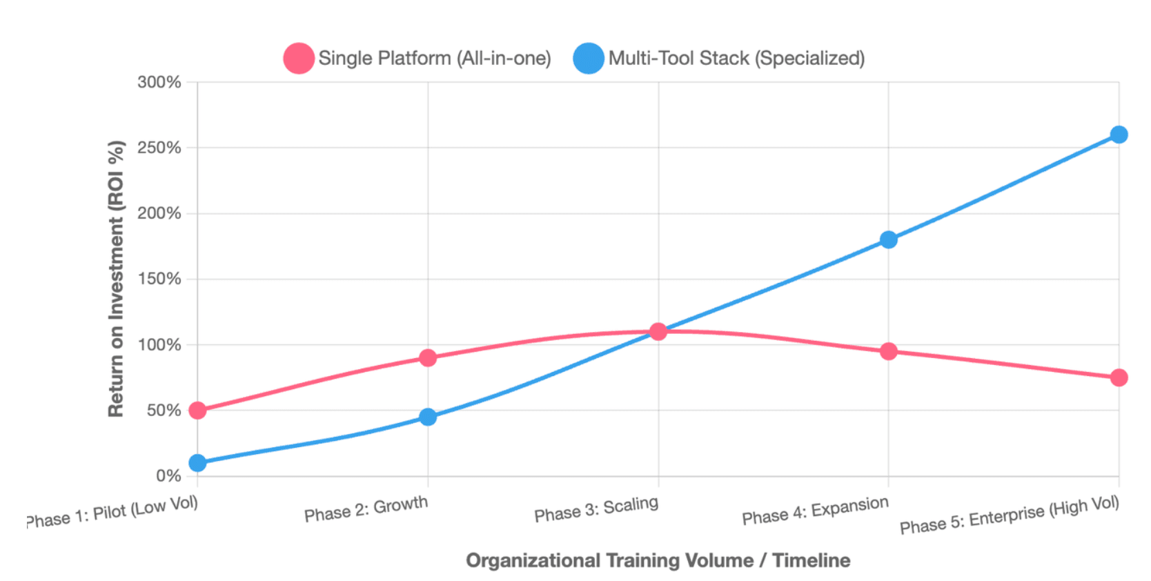 ROI by Training Volume Scale